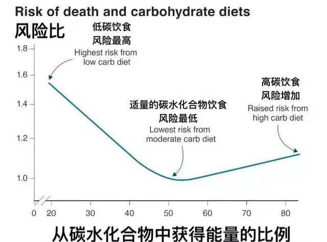 饮食|你还在坚持危害生命的低碳饮食？主食吃错寿命减少！一篇文章学会正确吃主食