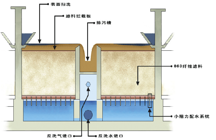 主要功能 通过过滤进一步降低污水中的悬浮物
