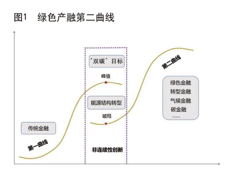 相较于第一曲线描述的连续性创新增长,企业创新发展的第二曲线指的是