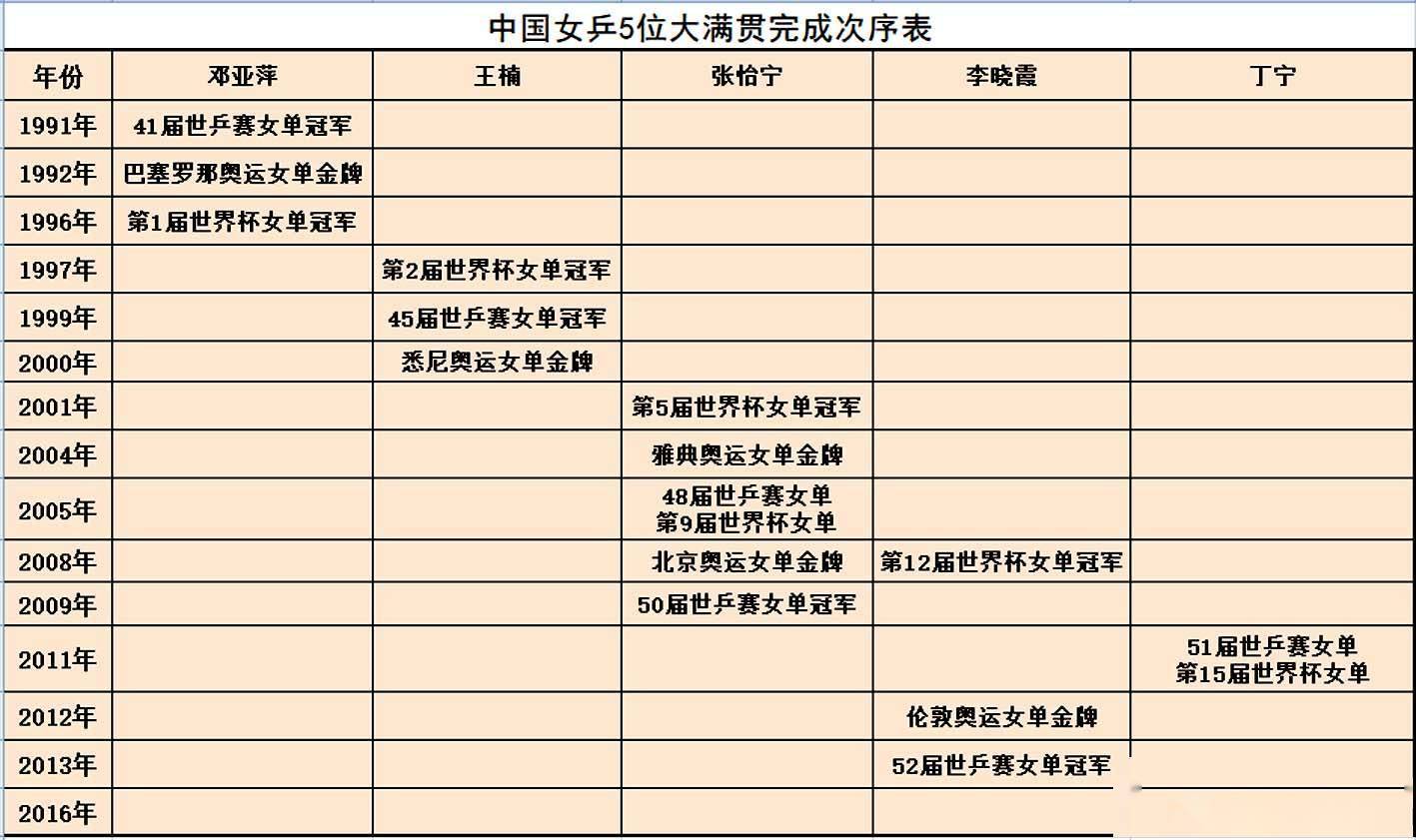 中国女乒历届大满贯冠军盘点,王曼昱能否成为第六个大满贯得主?