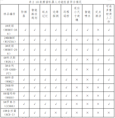 10款擦窗机器人测评：波妞噪声较大，BOBOT清洁较差