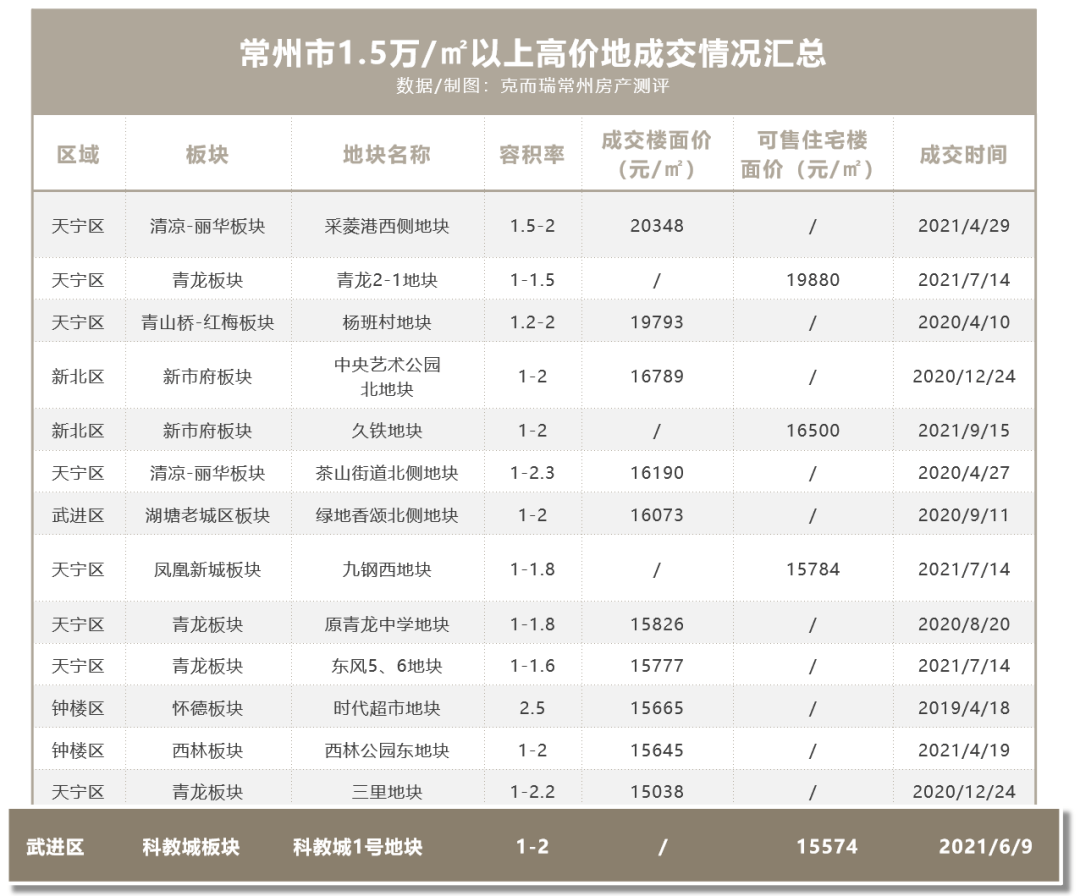 时势助澜，科创赋能！常州科教城这宗优质宅地，蕴藏着时代机遇