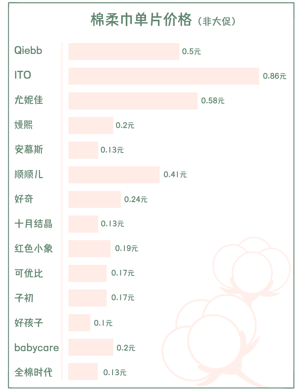 材质14 款棉柔巾横评，知名品牌大翻车！