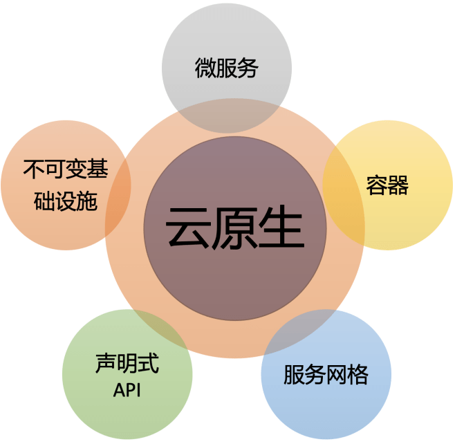 容器化,到 kubernetes 容器編排,再到使用 service mesh 實現流量控制