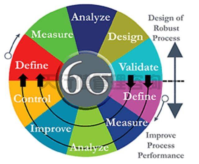 天行健企业如何实施六西格玛设计dfss