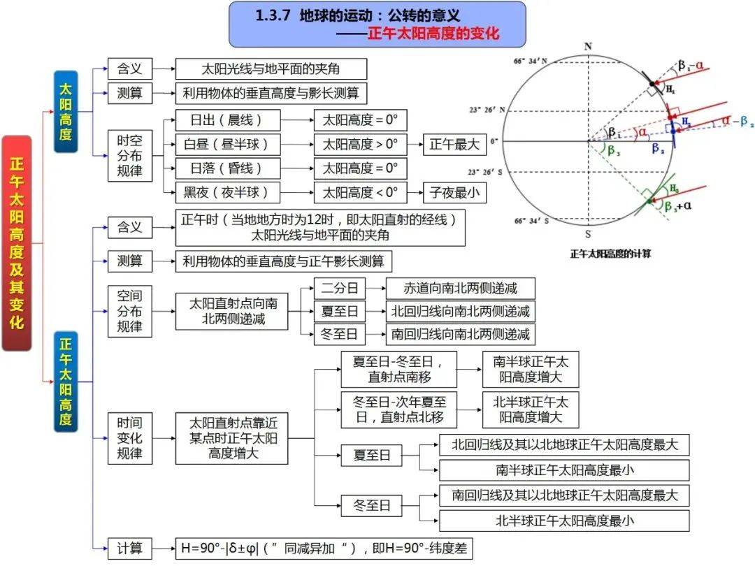 高中地理思維導圖全套