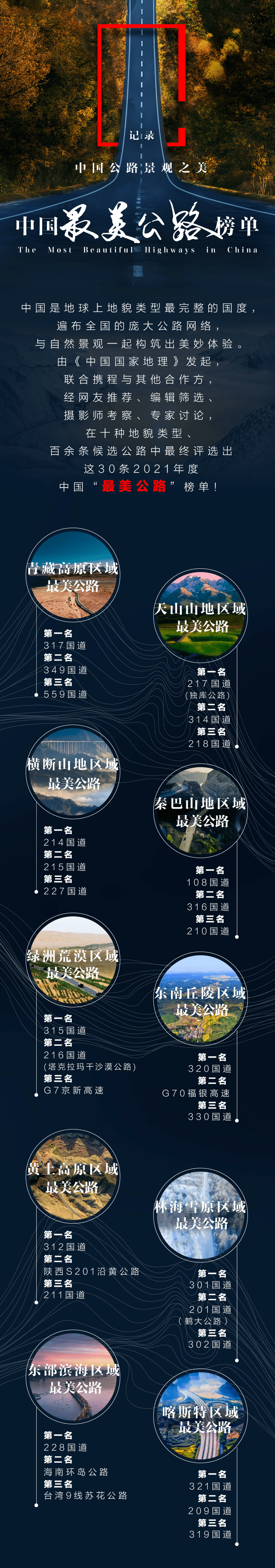 增刊|“中国最美公路”榜单来了