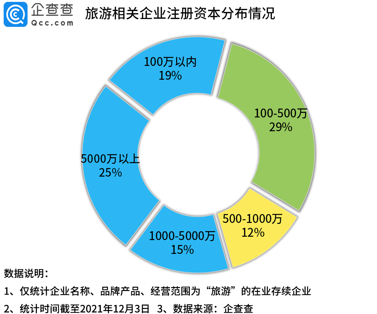 同比|数说旅游：今年1-11月新增旅游企业近24万家