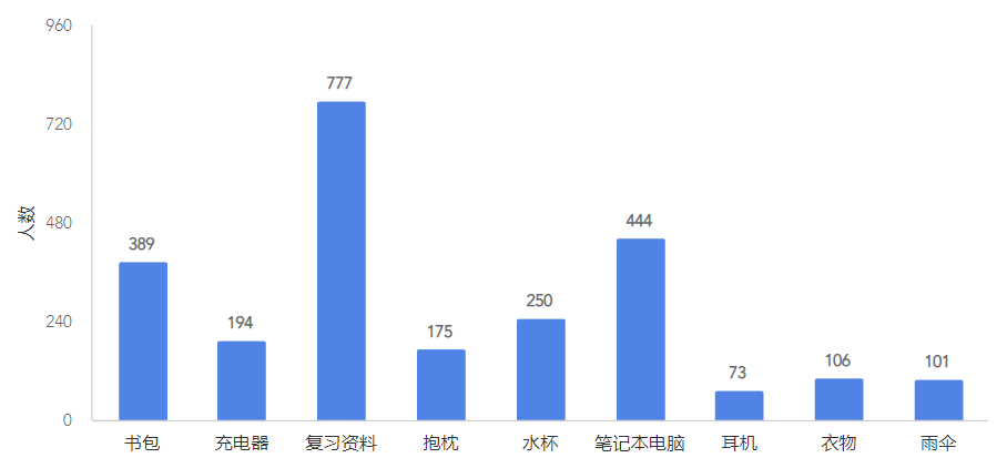 还记得你填的座位管理调查问卷嘛除了结果我们还能get什么呢