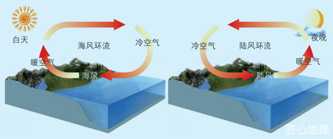 城市风,海陆风等)的形成过程
