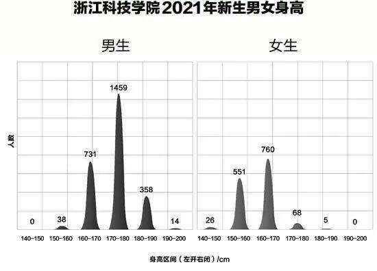 其中2600個男生中,身高170-180釐米的佔比最高,達到1459人.