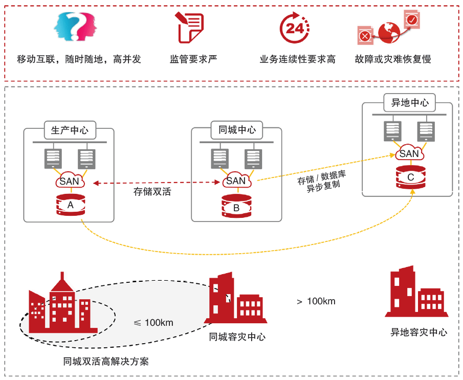 双活|华为金融核心高端全闪存双活解决方案及应用实践