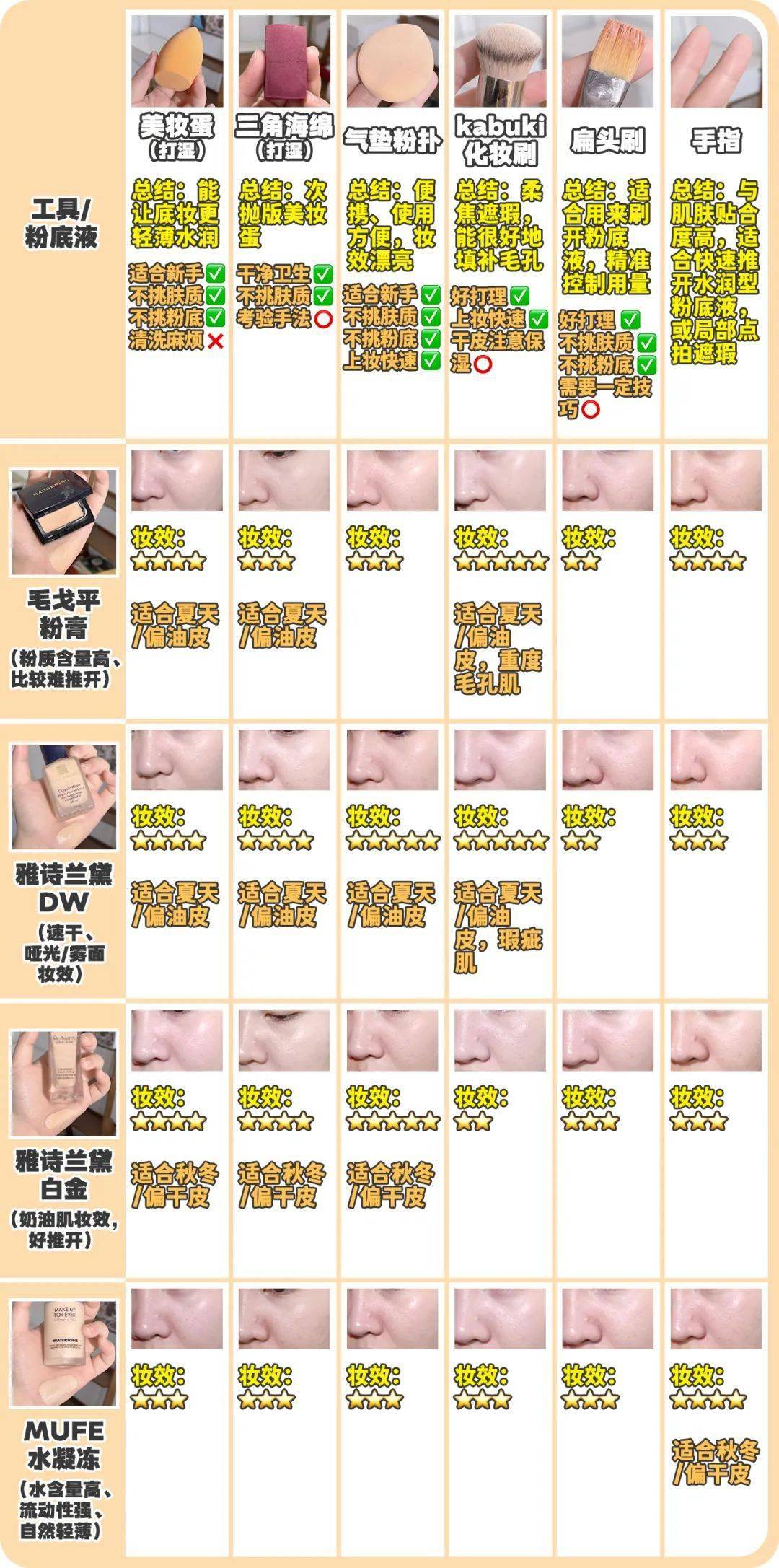 三角新手底妆工具测评，你可能一直都用错！