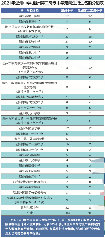 温州中小学惊人录取率揭秘！家长付出终获回报