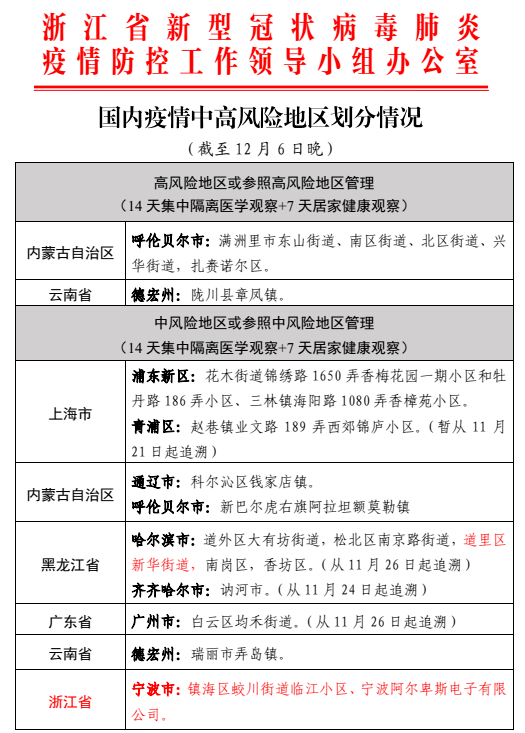 12月7日衢州市新型冠狀病毒肺炎疫情通報國內疫情中高風險地區劃分及