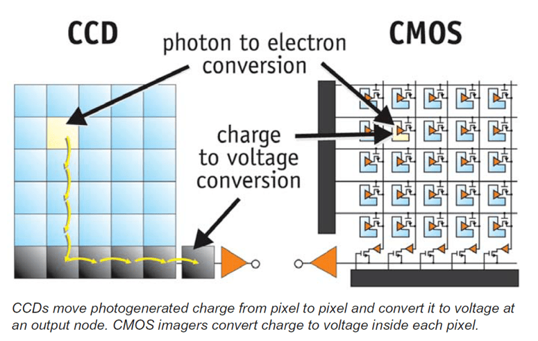 cmos和ccd图像传感器有什么区别9张动画来说明