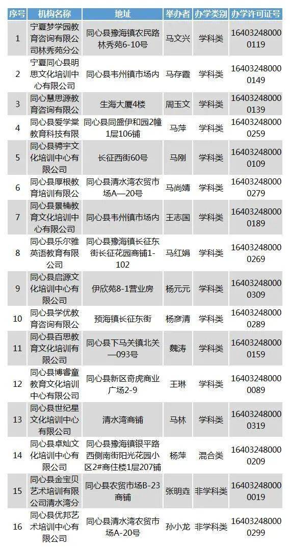 注销|双减 | 宁夏207所校外培训机构终止办学许可