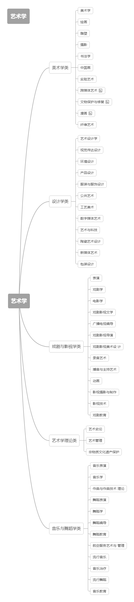 大学|@2022河北高考生：12张思维导图带你认清本科大学的专业！太有用了！