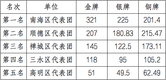 高明区|历时4月，佛山第十届市运会圆满落幕！南海包揽多项第一