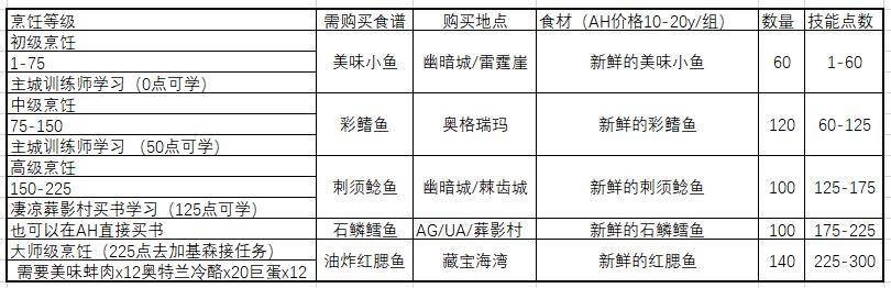 魔兽世界怀旧服:经典旧世懒人烹饪1至300速冲攻略_食谱_任务_鱼都