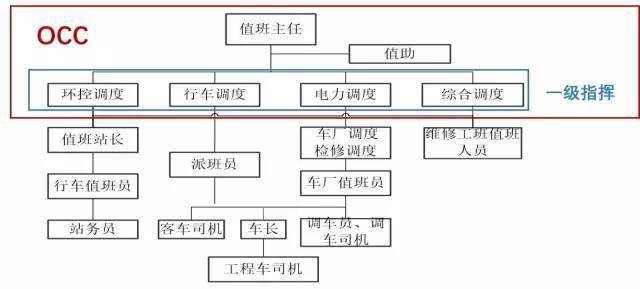 值班主任助理(簡稱值助),行車調度(行調),環控調度(環調),電力調度(電