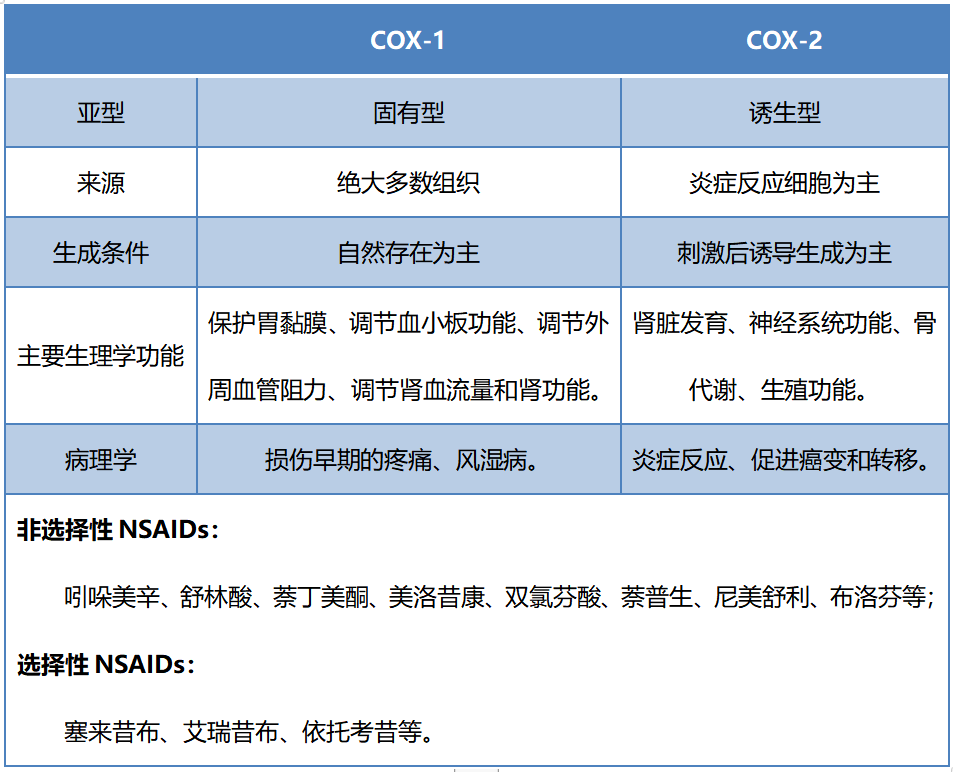 表1 cox的生理學和病理學意義及藥物分類根據對cox作用的選擇性,可將