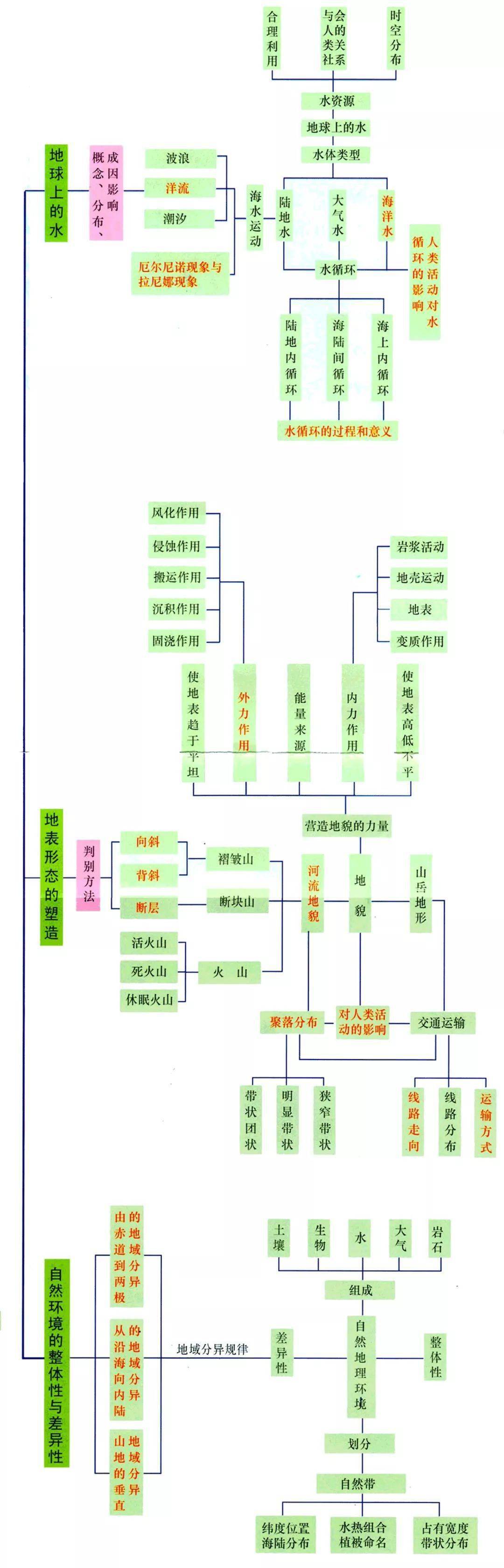 高考地理自然人文区域地理思维导图展示