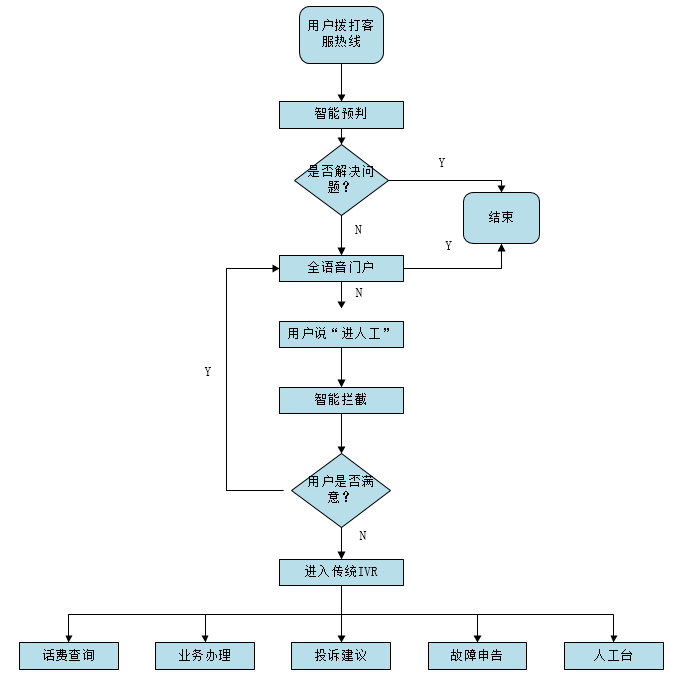 图1:原ivr流程图通过最为合理的任务分配机制,将简单易沟通的聚类问题