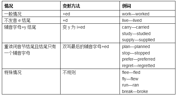 均适用|初中英语必考八大时态结构及用法详解，初一、初二、初三均适用！