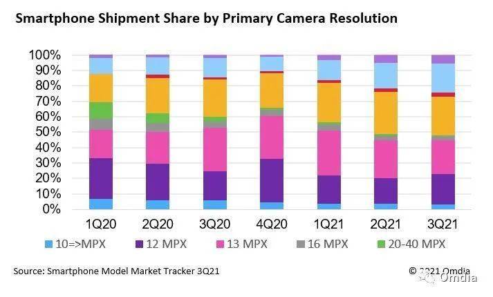 Omdia|Omdia：为应对半导体短缺，智能手机 OEM 厂商正在减少摄像头数量