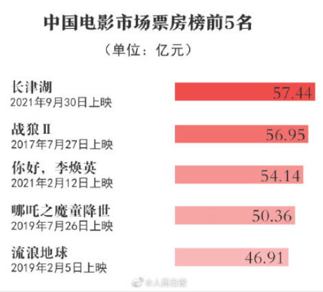 电影|2021中国电影总票房和银幕数世界第一