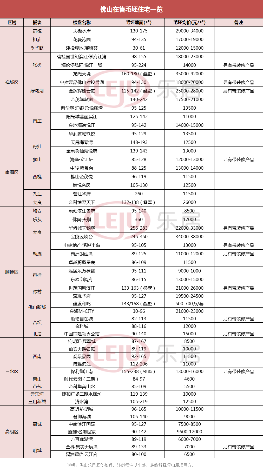 bsport体育52盘在售！佛山五区毛坯房盘点！单价最低4字头(图1)