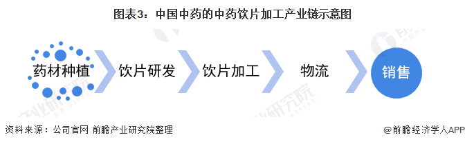 中藥飲片加工市場競爭格局中國中藥將加快中藥飲片和配方顆粒協同發展