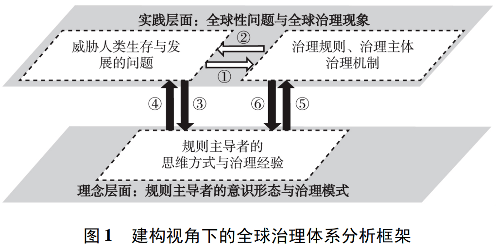 为了更加深刻地解读全球治理体系的运行机制,本文从体系建构的视角