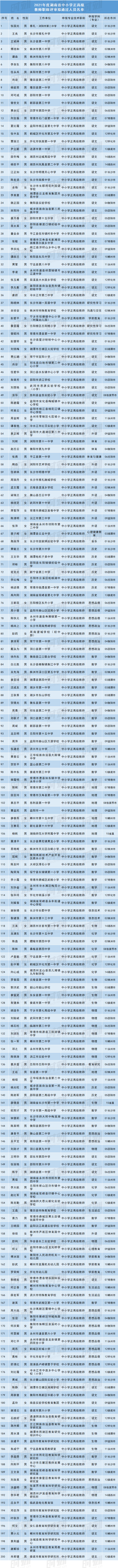 人员|最新！湖南200名中小学教师拟获评正高级职称，有你的老师吗？