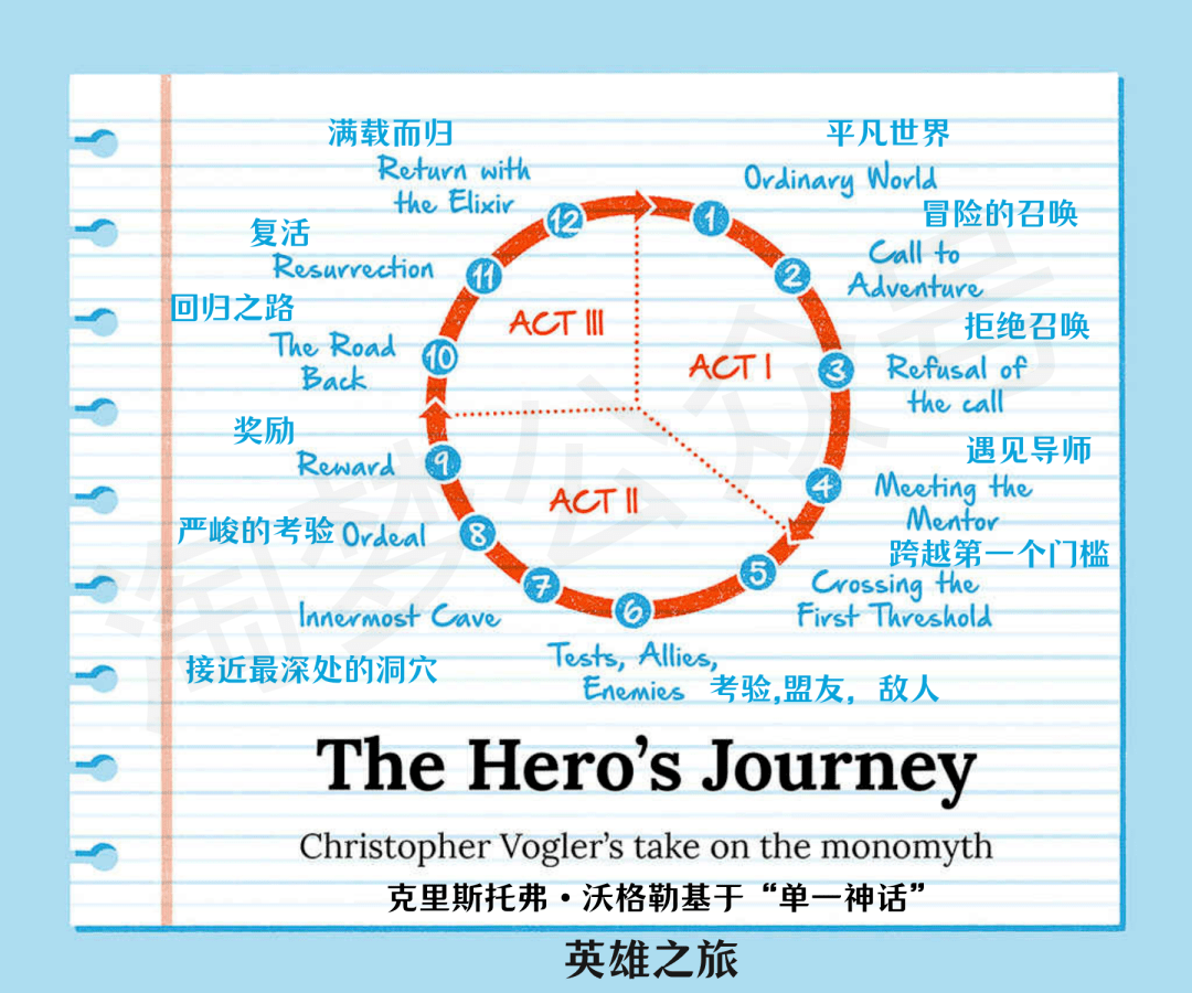 导演编剧必知的7种叙事结构