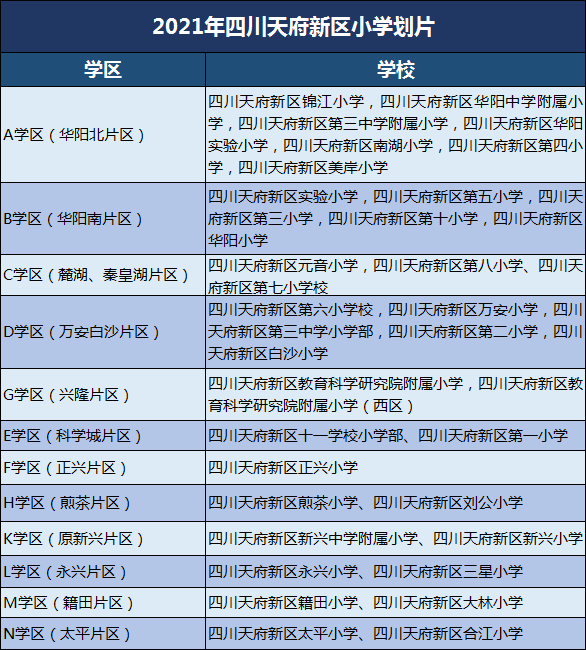 6969四川天府新区2021年小学学区划分方案,共划分为12个小学学区