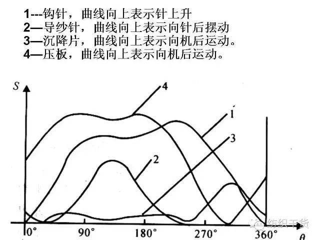 119張ppt解讀經編機結構與編織原理轉發收藏備用