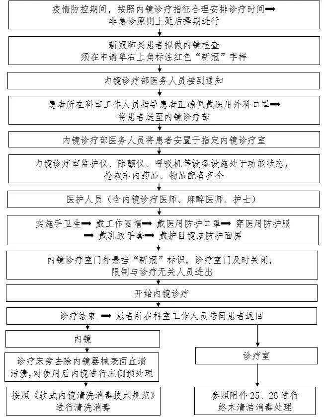 防控|新冠防控史上最全流程图汇总，值得收藏！