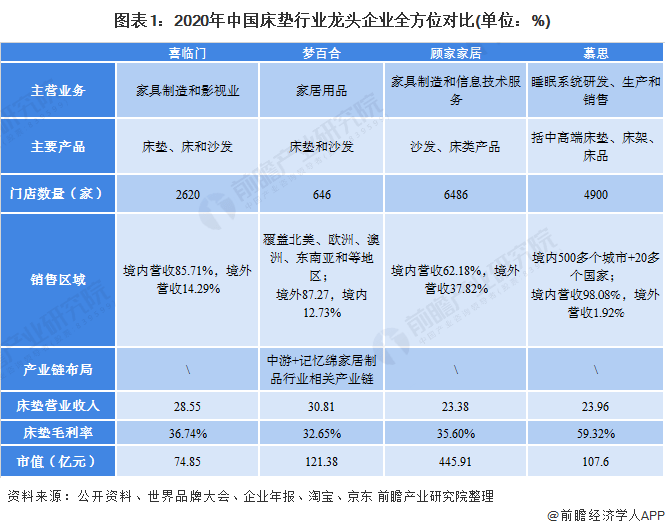 乾貨2021年中國床墊行業龍頭企業市場競爭格局分析夢百合發展潛力巨大