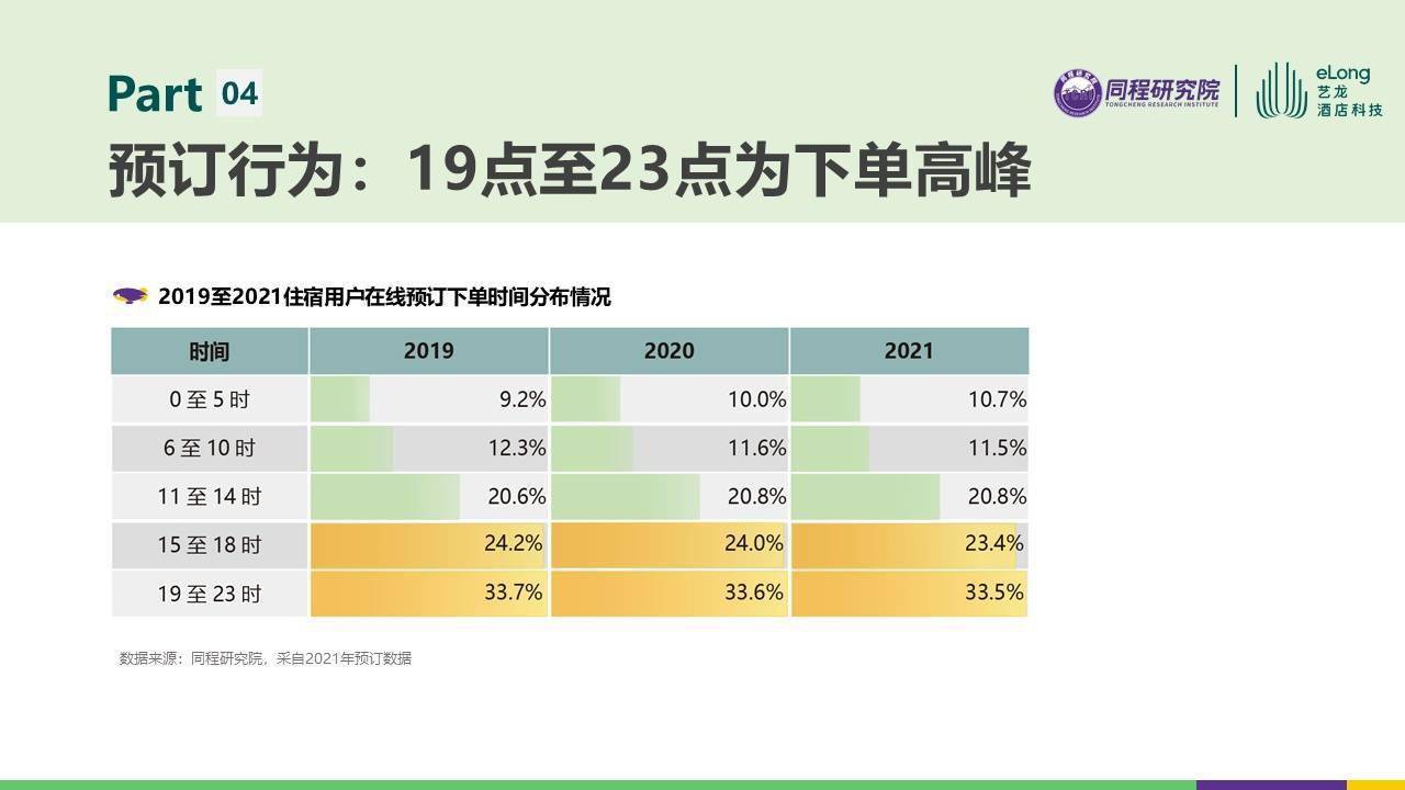 同程|艺龙酒店科技与同程研究院联合发布2021住宿消费报告