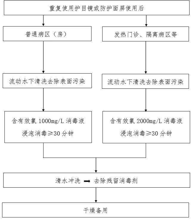 防控|新冠防控史上最全流程图汇总，值得收藏！