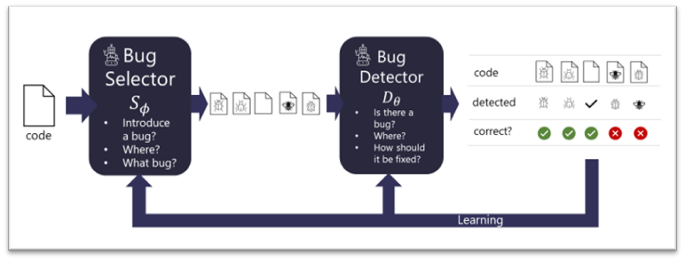 错误|微软专家推出 AI 工具，能自动发现代码中的 Bug