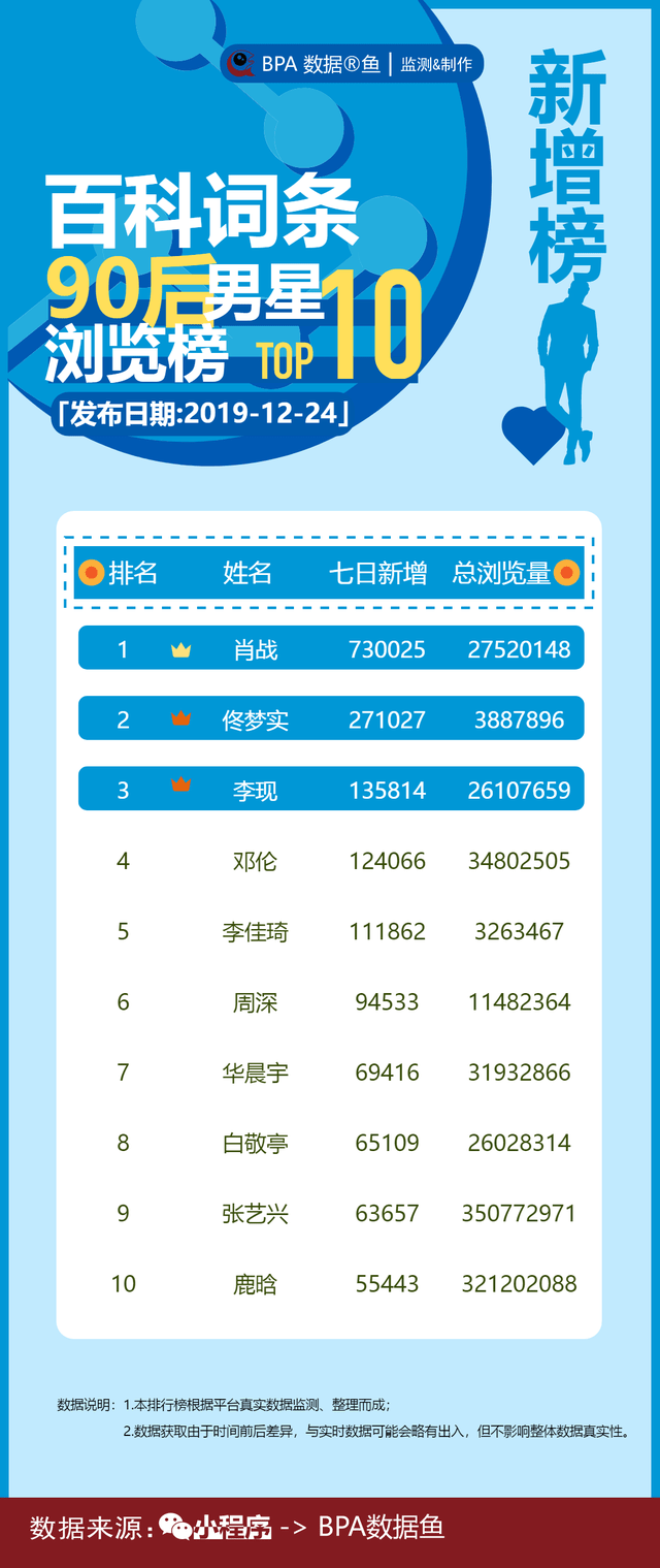 完整榜单请参考下图： 你最看好哪一位?喜欢他，就为他点赞！爱他，请抱走他！举报/反馈返回搜狐，查看更