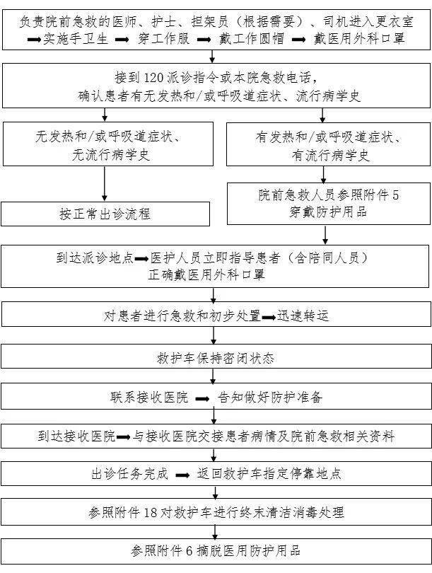 防控|新冠防控史上最全流程图汇总，值得收藏！