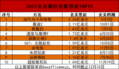 内地|解码2021|难产、难审、难同步，进口片市场的三座大山