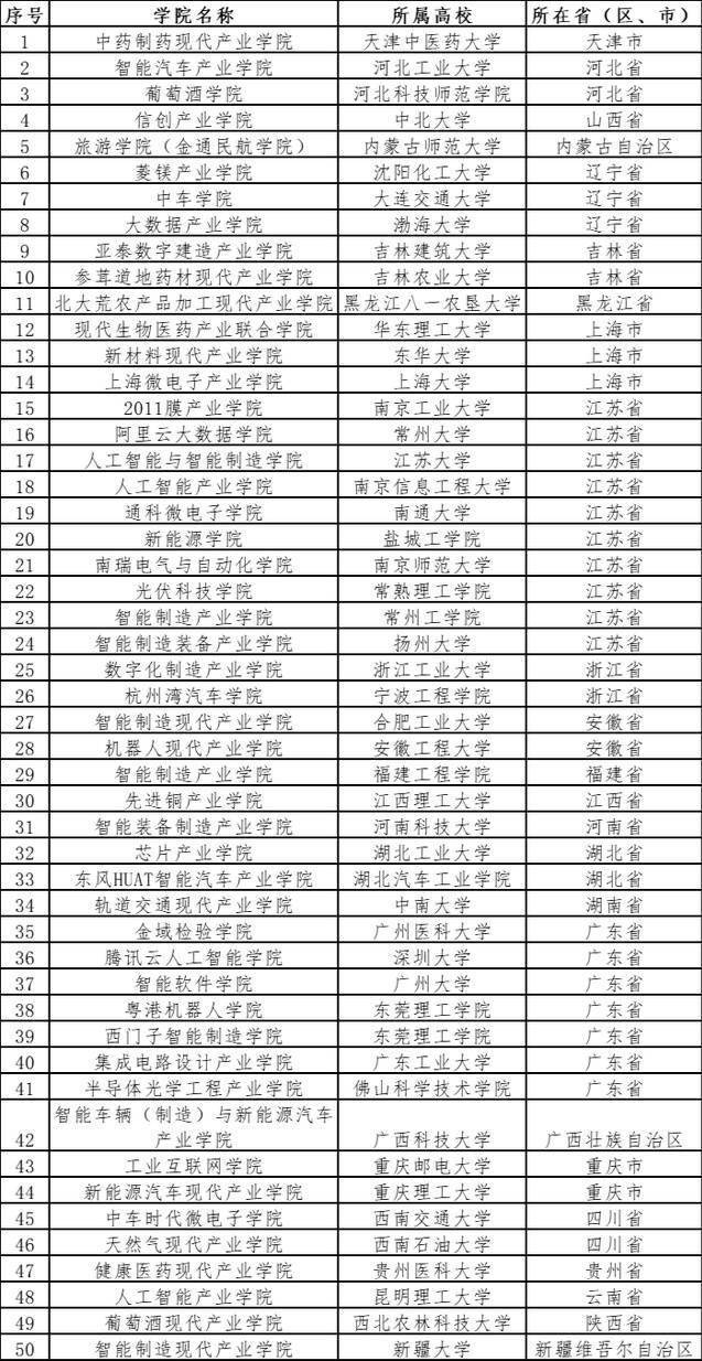 教育部|教育部公示首批50个现代产业学院名单