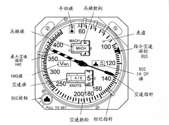 传统飞机的指示空速和超速指示器是组合式仪表,即马赫-空速表.