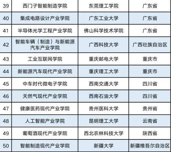 公示|最新！49所高校入选！教育部公示首批现代产业学院名单