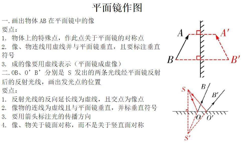 网络|初中物理“光学”作图方法及得分要点总结